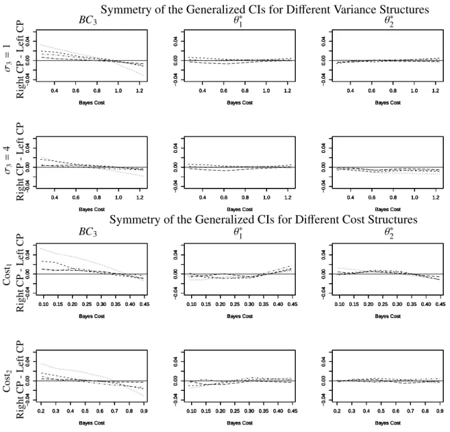 Figure 3.2: Plots of the di fference between right and left coverage probability (CP) for the GCIs around BC 3 , θ ∗ 1 , and θ 2 ∗ to consider the symmetry of the CIs for n j = 10 (dotted line), n j = 50 (dashed line), n j = 100 (dash-dot line), and n j = 