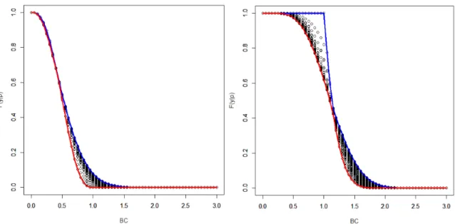Figure 4.1: Example of F y (y | p) vs BC for an observed y = 0.5 (left) and y = 1 (right).