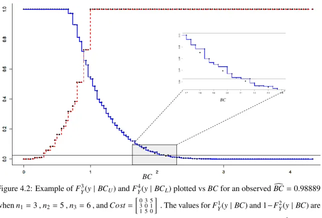 Figure 4.2: Example of F Y 3 (y | BC U ) and F Y 4 (y | BC L ) plotted vs BC for an observed c BC = 0.98889 when n 1 = 3 , n 2 = 5 , n 3 = 6 , and Cost =  0 3 5