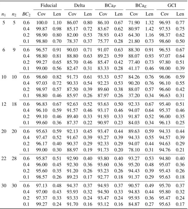 Table 4.6: Simulation coverage probability and length for multiple methods’ 95% CI around BC 2