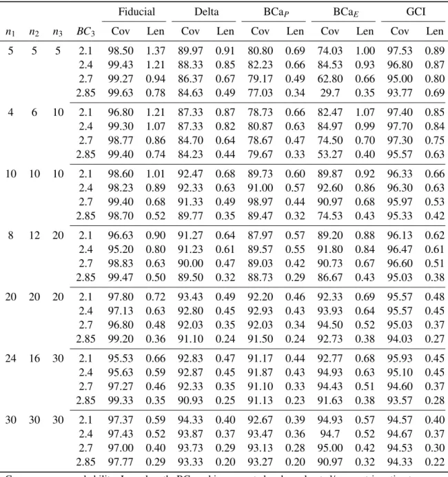 Table 4.7: Simulation coverage probability and length for multiple methods’ 95% CI around BC 3