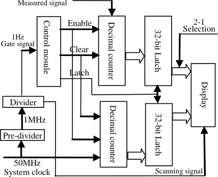 Figure 3. System block diagram. 