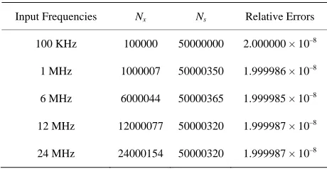 Table 1. Experimental result and relative errors. 