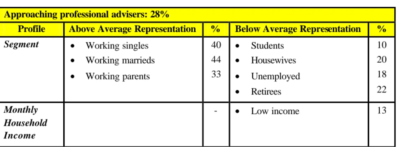 Table  4.3  Demographic Profile for Approaching Professional Advisers  Approaching professional advisers: 28%  