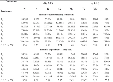 TABLE 7. Effect of magnesium application rates and methods on the uptake of N, P, K, Ca, Mg, Fe, Mn and Zn by stalk of maize grown in two different soils.
