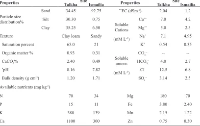 TABLE 1. Some physical and chemical properties of the study soils  