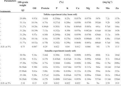 TABLE 2. Effect of magnesium application rates and methods on maize yield and its components grown in clayey loam and sandy soils