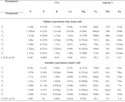 TABLE 4. Effect of magnesium application rates and methods on ear leaf contents of maize grown in clayey loam and sandy soils 