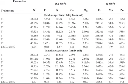 TABLE 5. Effect of magnesium application rates and methods on the ratios of investigated cations in ear leaf for maize grown in two different soils.
