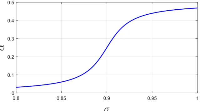 Figure 7. Shape prior weighting, α, plotted against σ (see equation (10))