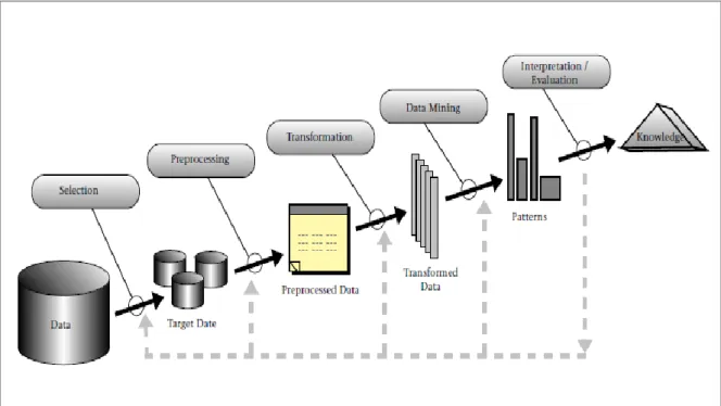 Figure 2.1: Overview of the KDD Process  (Source: Fayad et al., 1996) 