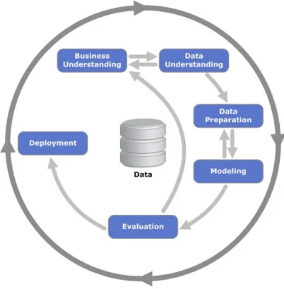 Figure 2.2: CRISP-DM Data Mining Process Model  (Source: Shearer, 2000) 