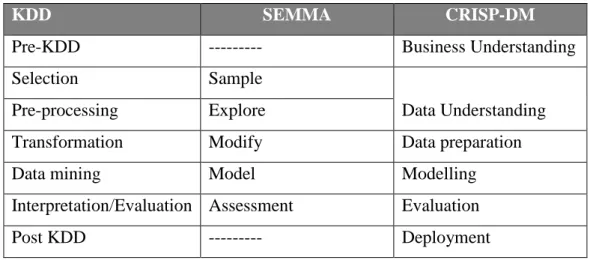 Table 2.1: Comparison of KDD, SEMMA and CRISP-DM 