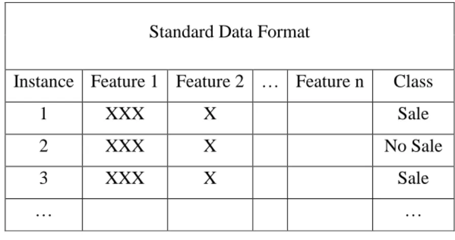 Table 2.2: Sample Dataset for Supervised Learning 