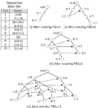 Figure 2.4: FP Tree for 10 Transactions Dataset  (Source: Tan, P. N., 2006) 