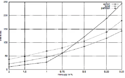 Figure 2.6: Comparison of association rule algorithms across varying support levels  (Source: Hipp et al., 2000) 