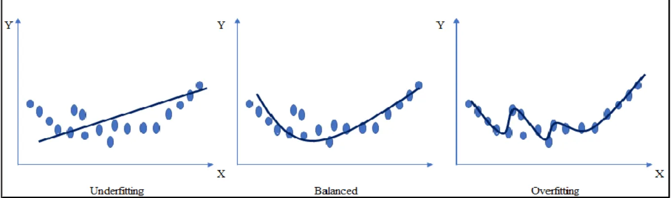 Figure 2.14: Graphical illustration of underfitting and overfitting 