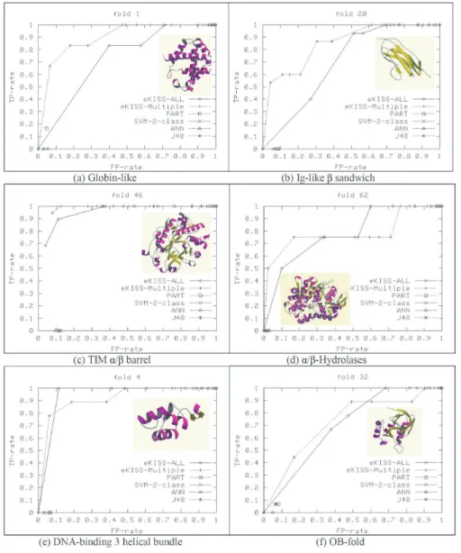 Figure 2: ROC curves of the eKISS system on learning over multiple sequence data types (eKISS- (eKISS-Multiple) and the joined data (eKISS-ALL) compared with OvsO-PART, OvsO-SVM, neural networks and OvsO-decision trees on the test data.