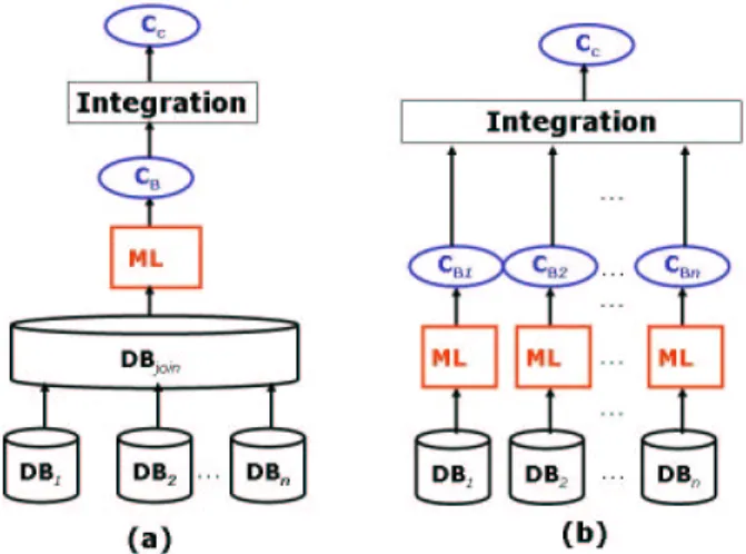 Figure 1: Schematic designs for the eKISS systems. (a) eKISS-ALL: the sequence data types are joined in a single table and using eKISS learning strategy over it