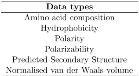 Table 1: Summary of the physico-chemical amino acid sequence data types used in this study.