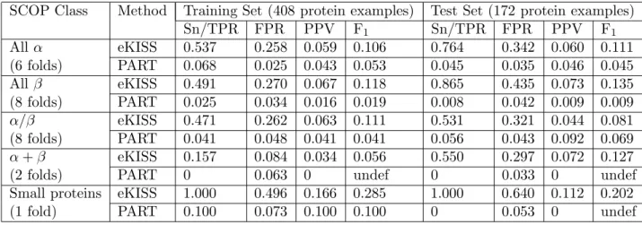 Table 2: Average performance evaluation of eKISS-ALL (cf norm = 0.69) and OvsO-PART.
