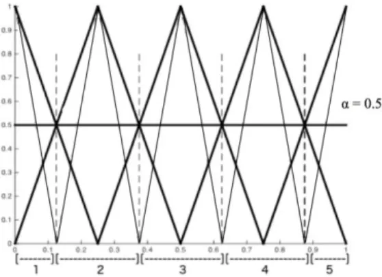 Figure 3. An example of decision tree generated by the C4.5 algorithm applied  to the transformed training set