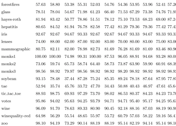 Table 5b. Average accuracies of five-fold cross validation (next 10 classifiers)