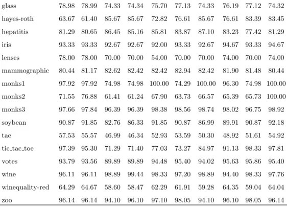 Table 6 shows the ranks of these classifiers over the data sets. Let’s men- men-tion that if two or more classifiers have equal accuracies, they share corresponded average ranks.