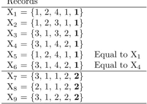 Table 1. Example data set. The final attribute is the class attribute Records X 1 = {1, 2, 4, 1, 1} X 2 = {1, 2, 3, 1, 1} X 3 = {3, 1, 3, 2, 1} X 4 = {3, 1, 4, 2, 1} X 5 = {1, 2, 4, 1, 1} Equal to X 1 X 6 = {3, 1, 4, 2, 1} Equal to X 4 X 7 = {3, 1, 1, 2, 2