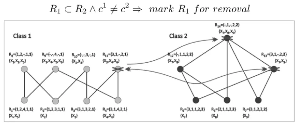 Fig. 3. Pruning for confidence