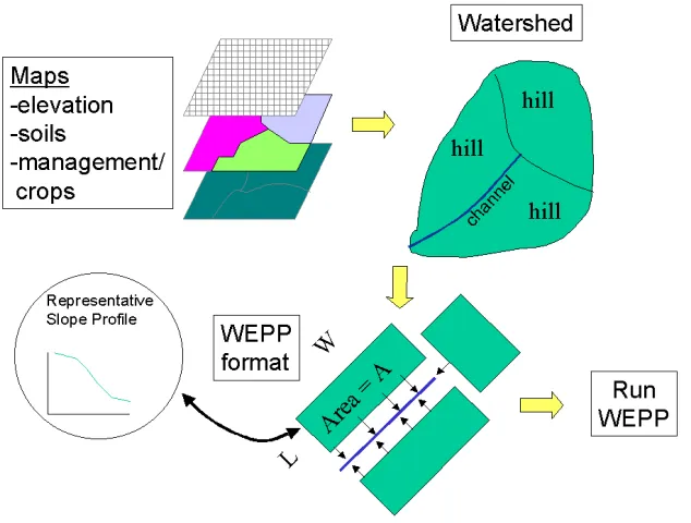 Figure 1. Steps in discretizing a watershed for a WEPP model simulation. 