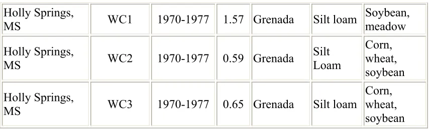 Table 1. Research watersheds used in testing automatic procedures.  