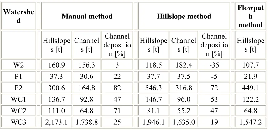 Table 2. Total WEPP predicted sediment yield (t) from hillslopes and channels based on different application methods for the six research watersheds