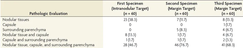 Table 1: CNB results and surgical diagnoses in 60 cytologicallyinconclusive thyroid nodulesa