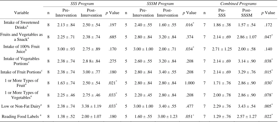 Table 1. Pre-intervention and post-intervention for WSU Food Behavior Checklist for an average day.