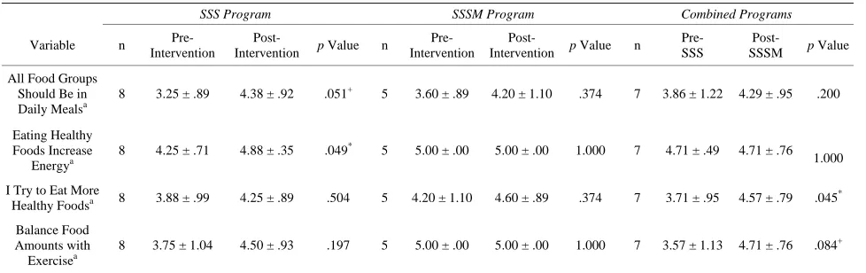 Table 2. Pre-intervention and post-intervention for Salsa, Sabor y Salud Testing.