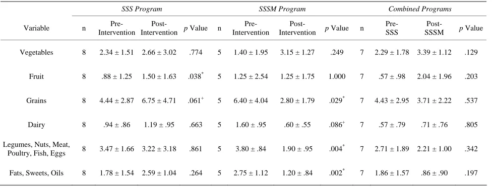 Table 3.Pre-intervention and post-intervention for the 24 Hours Recall food group servings.