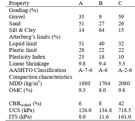 Table 1 Geotechnical Characteristics of Natural Soil Samples 