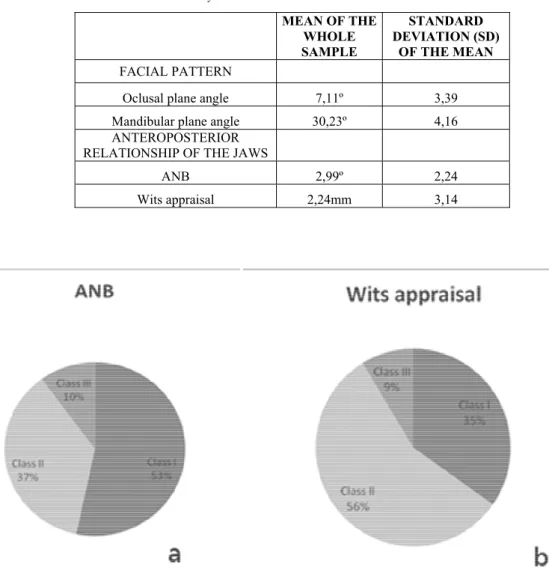 Table  2,  shows  the  overall  mean  values  and  standard  deviation (SD) for the ANB angle, Wits Appraisal,  oc-clusal plane and mandibular plane of all patients