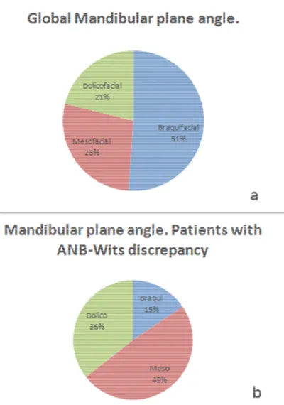 Fig. 3. Sample classification according to mandibular plane angle. a) Distribution  of the complete sample
