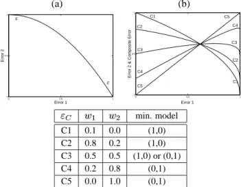 Fig. 2. Example the effect of composite weighting when the front is concave with respect to the origin
