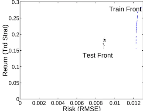 Fig. 5. Estimated Pareto error surface on training set and the noisy error surface realised on the test set (first window).