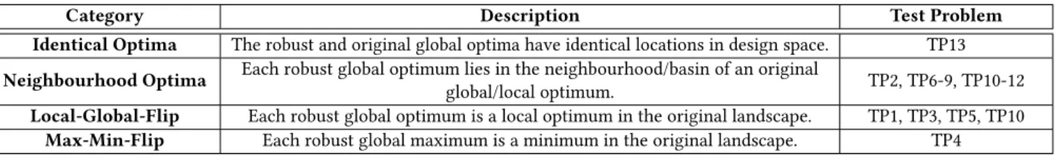 Table 1: Different test problem categories with respect to the difference between the robust and original landscapes.