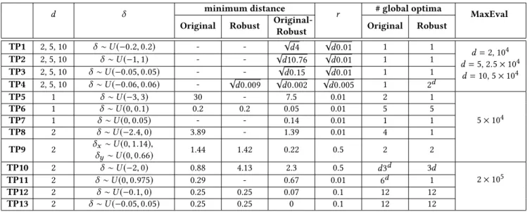 Table 2: The test functions and their parameters. The first four problems are adapted from standard robust benchmarks and the remainder are adapted from the CEC2013 special session on multimodal optimization [9]