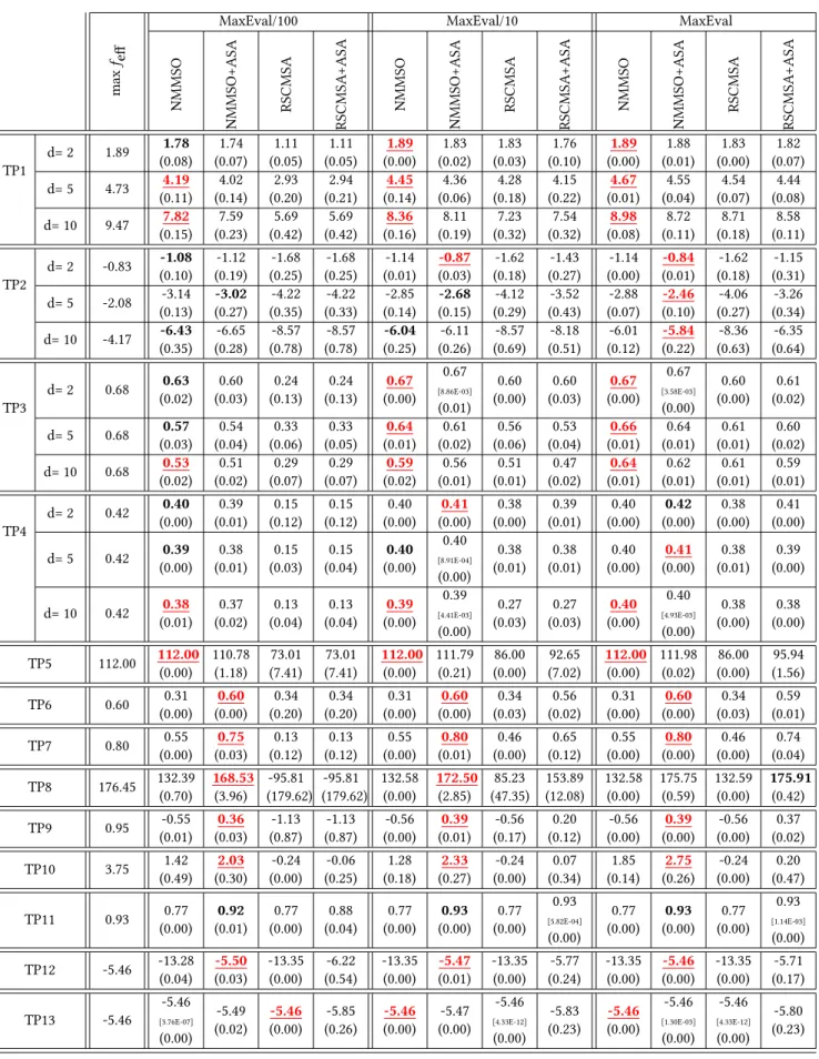 Table 3: Median and MAD values (brackets) for the best f eff of all returned modes. The highest f eff value for each problem in each snapshot is marked in bold