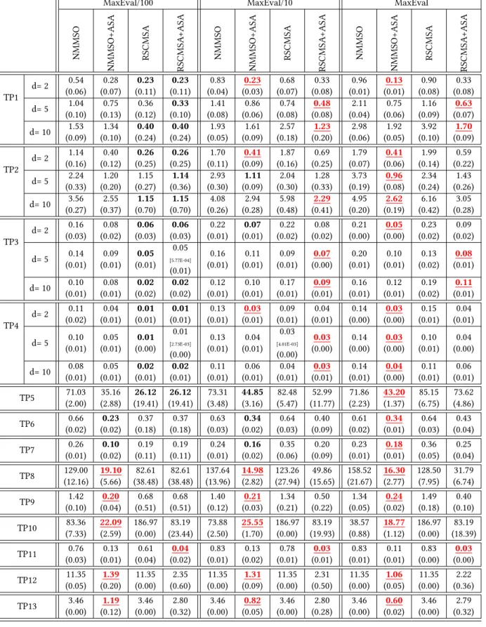 Table 4: Median and MAD values (brackets) for the absolute error (AE). The lowest AE value for each problem in each snapshot is marked in bold