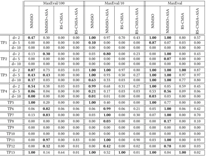 Table 5: Peak ratio (PR) values for ϵ = 0.1. The highest PR value for each problem in each snapshot is marked in bold.