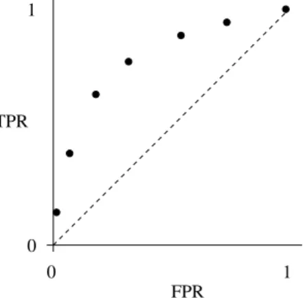 Fig. 5. ROC example. Points denote the different TPR/FPR combinations possible from a classifier by using a different threshold on the model output (or alternatively using different model parameters).