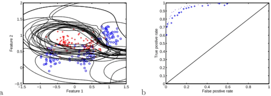 Fig. 6. a) Decision contours of RBF networks on estimated optimal ROC front, training data shown with one class denoted by circles and the other by crosses