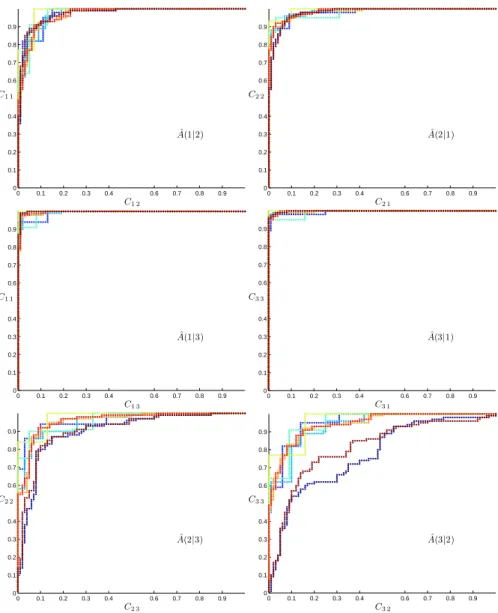 Fig. 7. Pairwise ROC curves for the k -nn classification of the 3-class synthetic data set